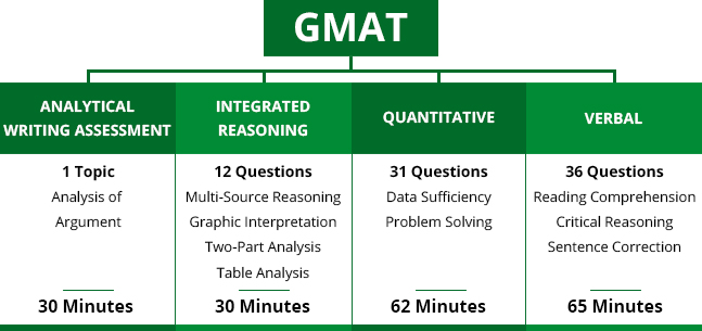 GMAT pattern and syllabus